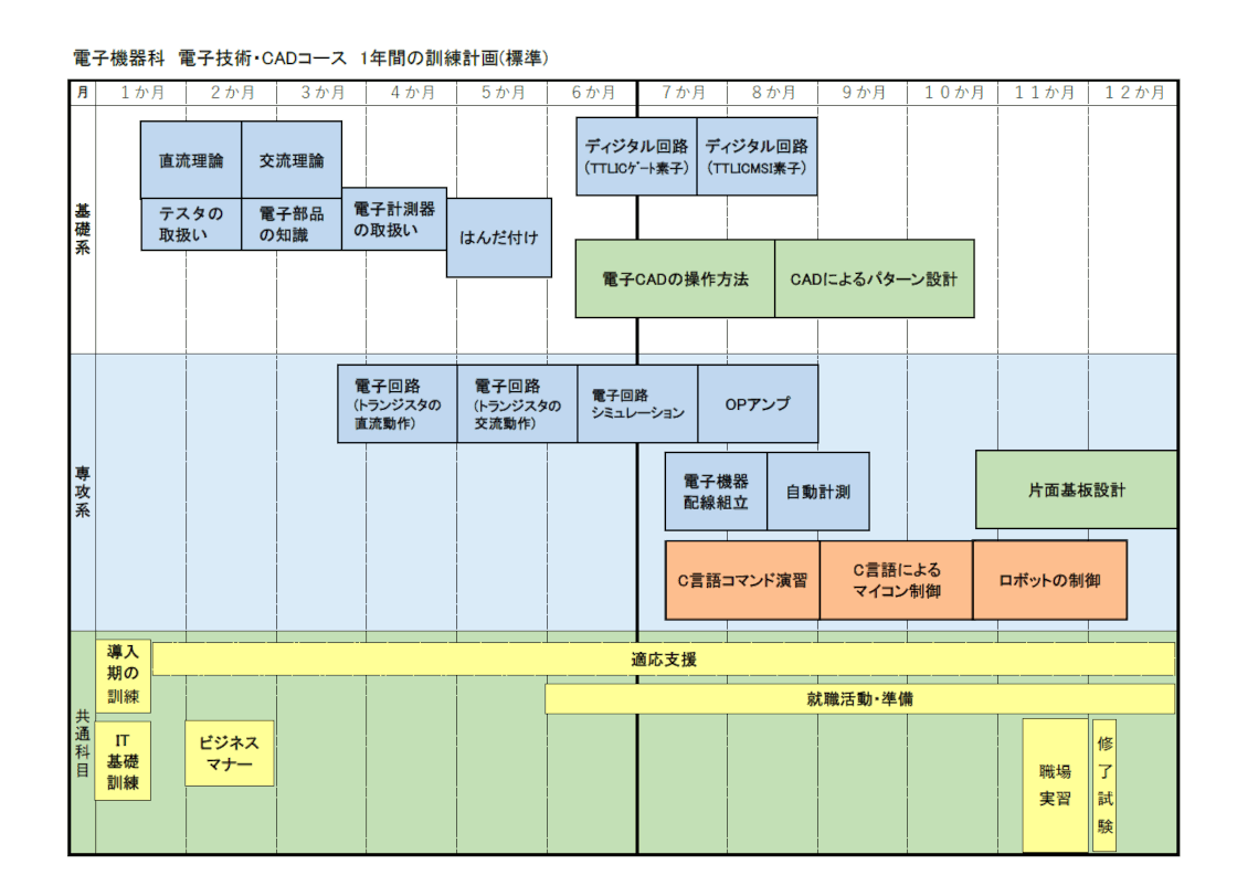 電子機器科電子技術・CADコース1年間の訓練計画（標準）のイラスト図