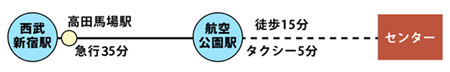 西武新宿線を利用する（西武新宿方面からの場合）のイラスト図