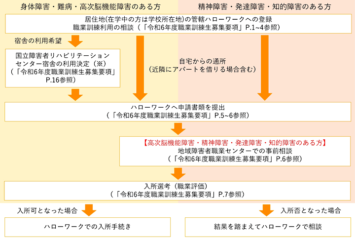 入所申請の流れをイラストで表現した図