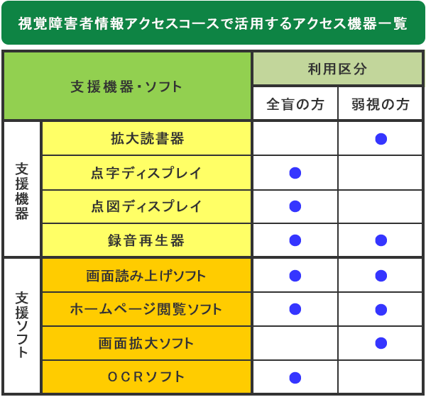 視覚障害者情報アクセスコースで活用する支援機器・ソフトの一覧です。全盲の方には支援機器として点字ディスプレイと点図ディスプレイと録音再生器、支援ソフトとして画面読み上げソフトとホームページ閲覧ソフトとOCRソフトを活用します。弱視の方には支援機器として拡大読書器と録音再生器、支援ソフトとして画面読み上げソフトとホームページ閲覧ソフトと画面拡大ソフトを活用します。