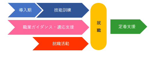 訓練期間中は、導入期や技能訓練と並行して職業ガイダンスや適応支援等、就職活動をサポートします。また、就職後も定着支援・フォローアップを行います。