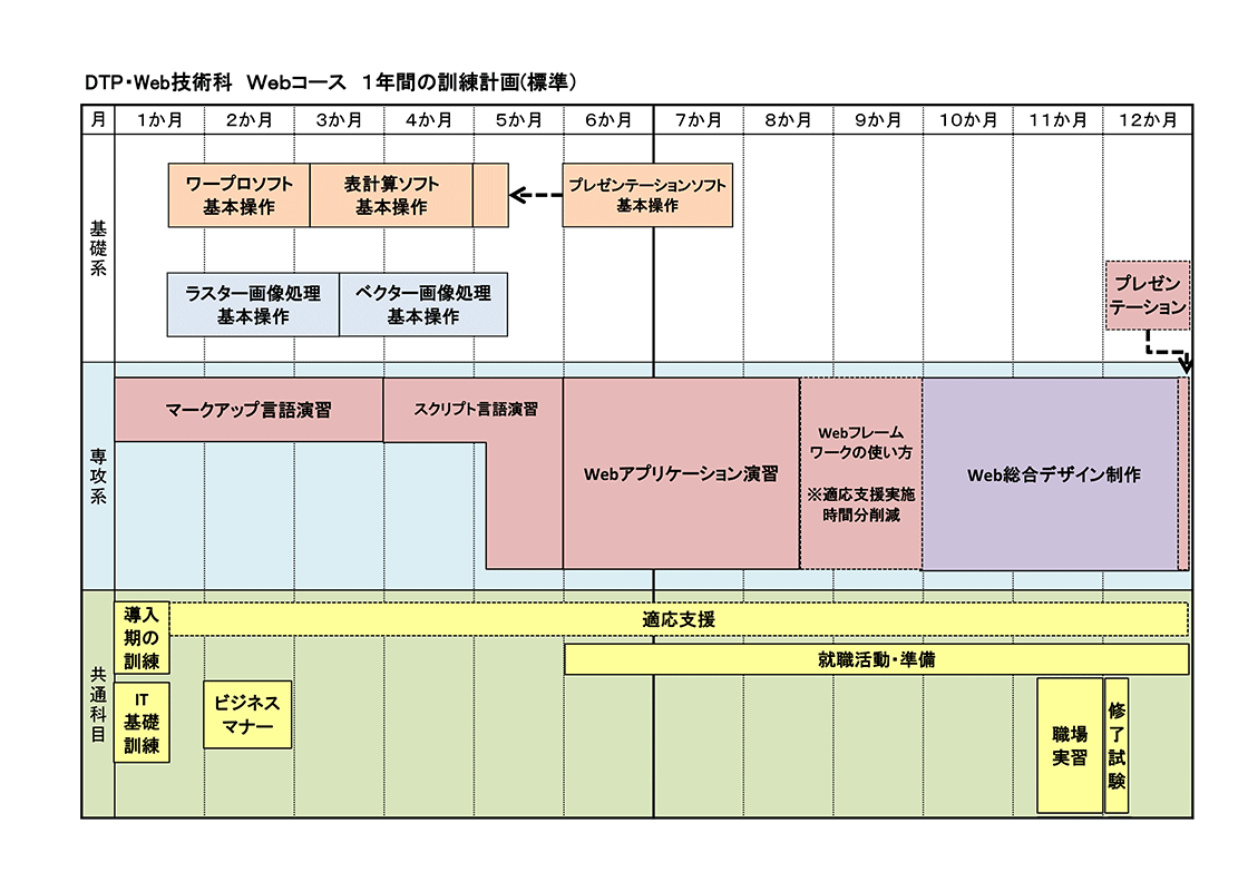 DTP・Web技術科Webコース1年間の訓練計画（標準）のイラスト図