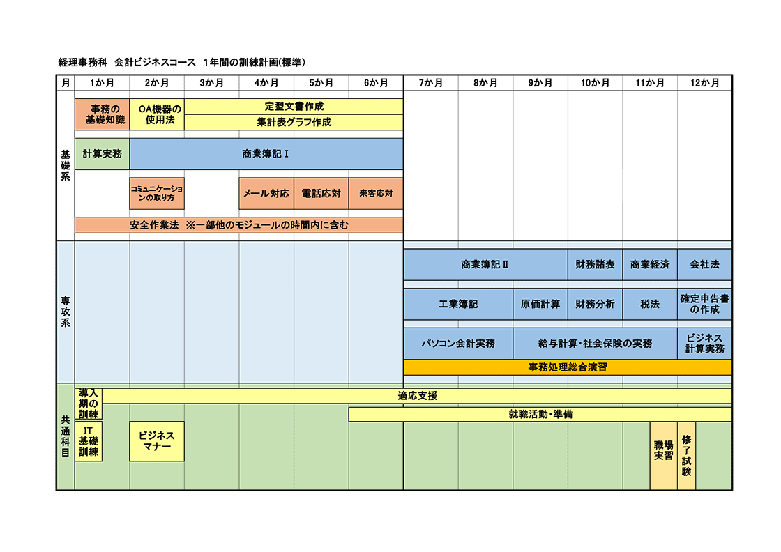 経理事務科会計ビジネスコース1年間の訓練計画(標準)のイラスト図