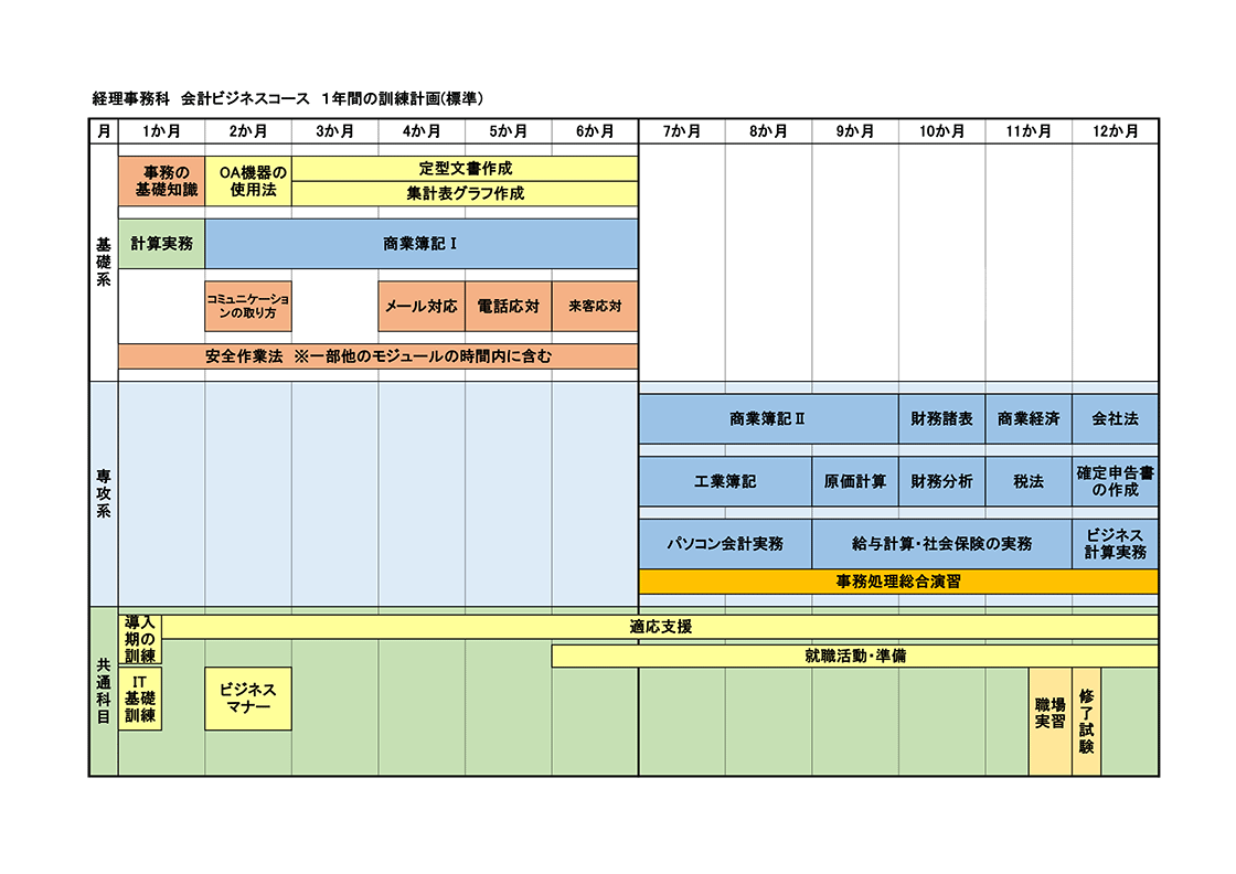 経理事務科会計ビジネスコース1年間の訓練計画（標準）のイラスト図