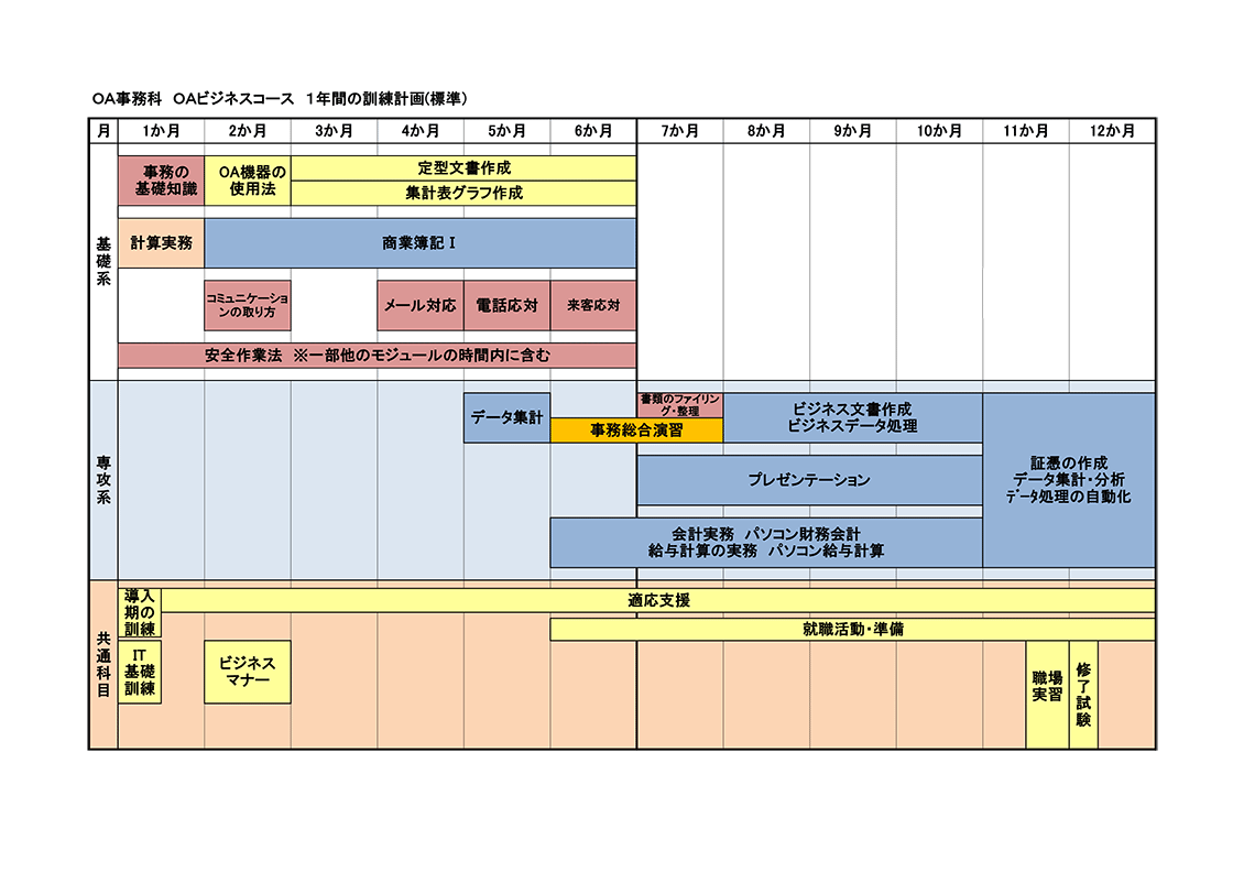 OA事務科OAビジネスコース1年間の訓練計画（標準）のイラスト図