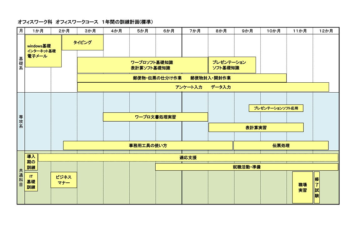 オフィスワーク科オフィスワークコース1年間の訓練計画（標準）のイラスト図