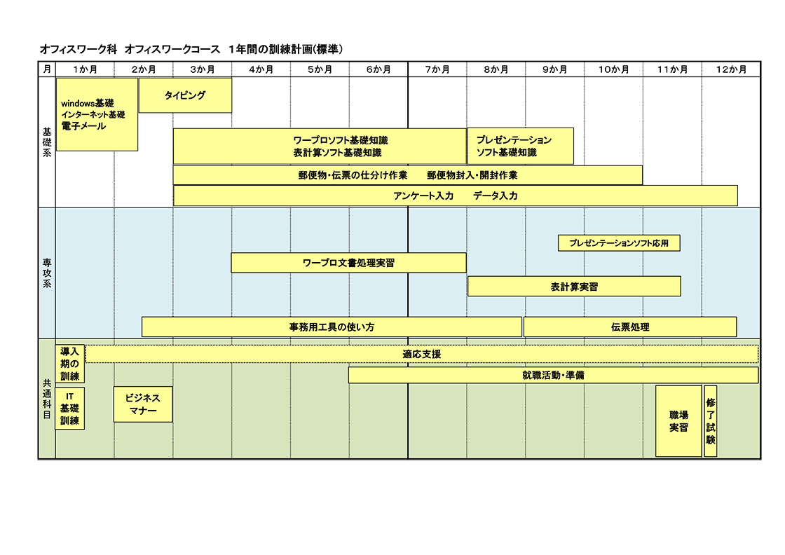 オフィスワーク科オフィスワークコース1年間の訓練計画(標準)のイラスト図