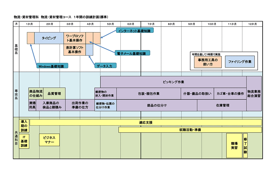物流・資材管理科物流・資材管理コース1年間の訓練計画（標準）のイラスト図