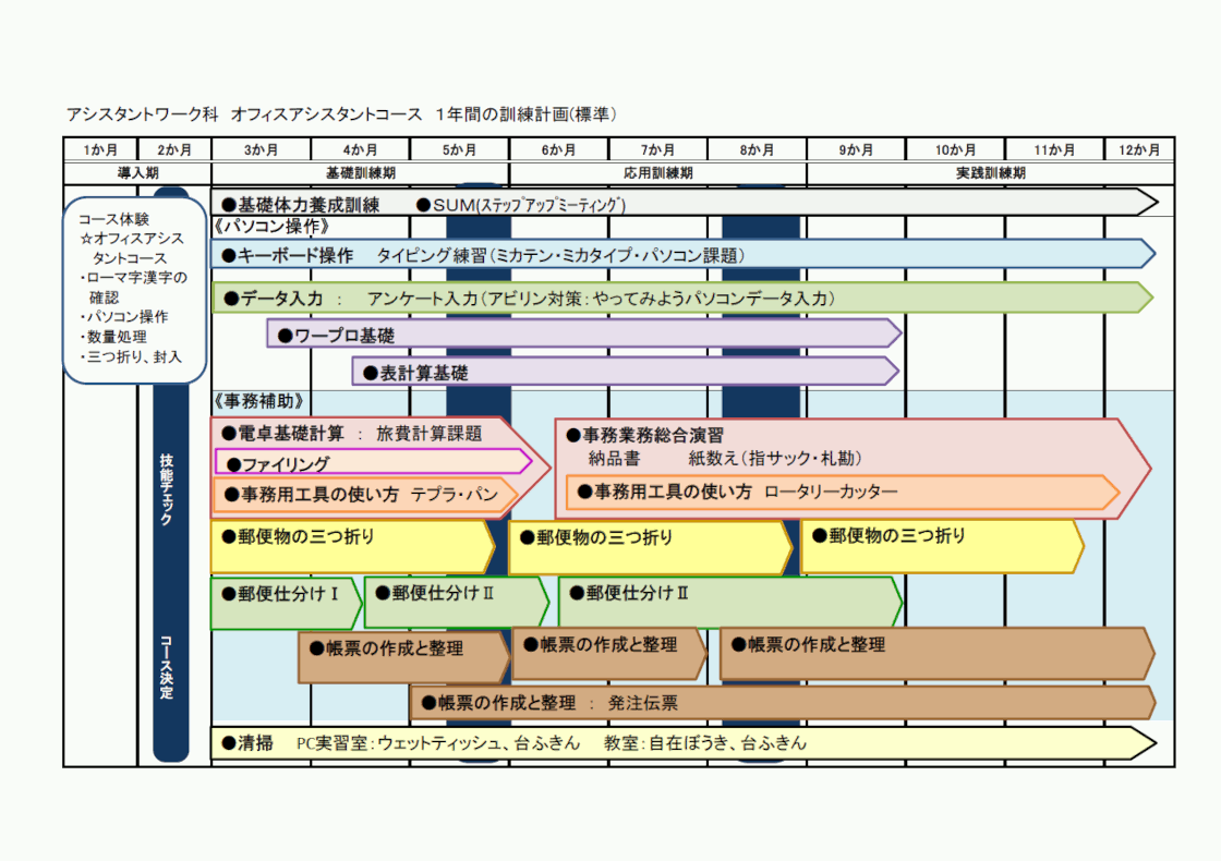 アシスタントワーク科オフィスアシスタントコース1年間の訓練計画（標準）のイラスト図