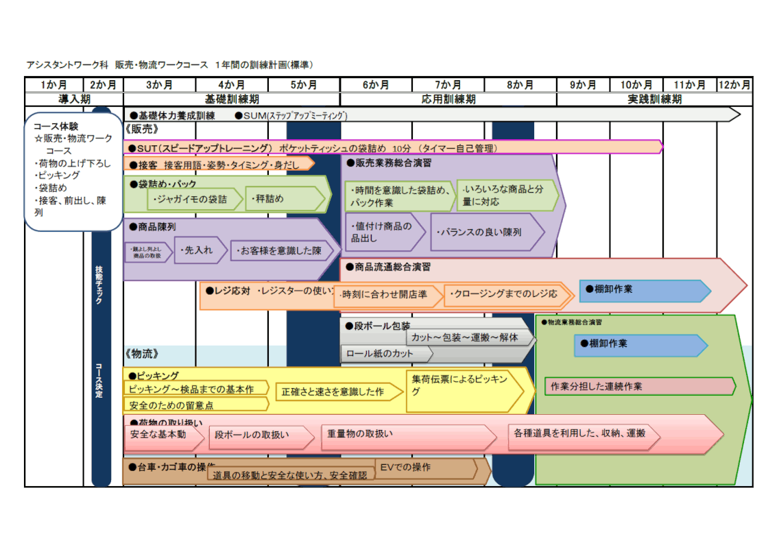 アシスタントワーク科販売・物流ワークコース1年間の訓練計画(標準)のイラスト図