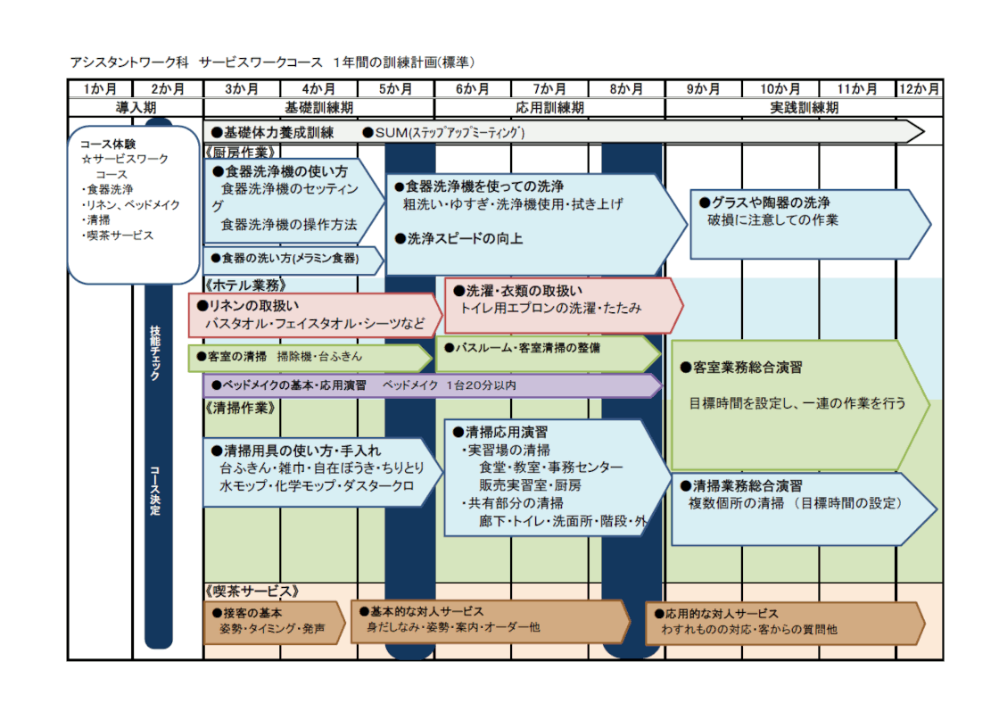 アシスタントワーク科サービスワークコース1年間の訓練計画（標準）のイラスト図