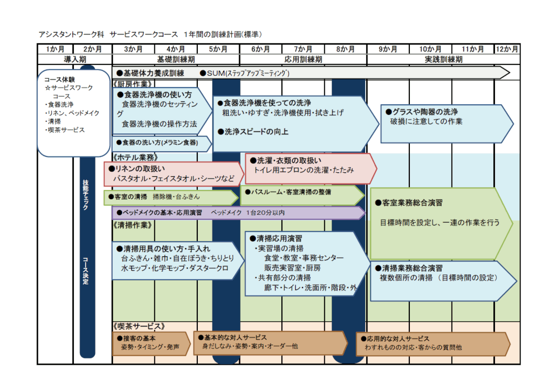 アシスタントワーク科サービスワークコース1年間の訓練計画(標準)のイラスト図