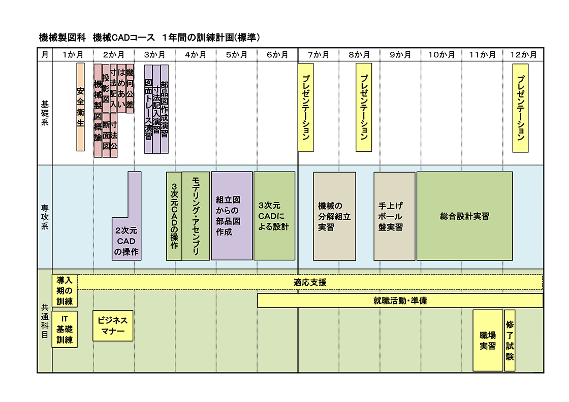 機械製図科機械CADコースの3次元CAD1年間の訓練計画（標準）のイラスト図