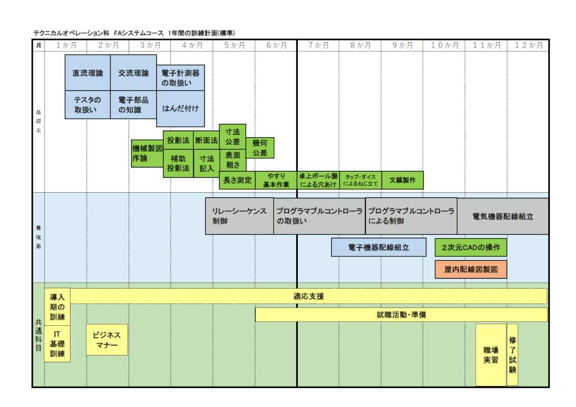 テクニカルオペレーション科FAシステムコース1年間の訓練計画（標準）のイラスト図
