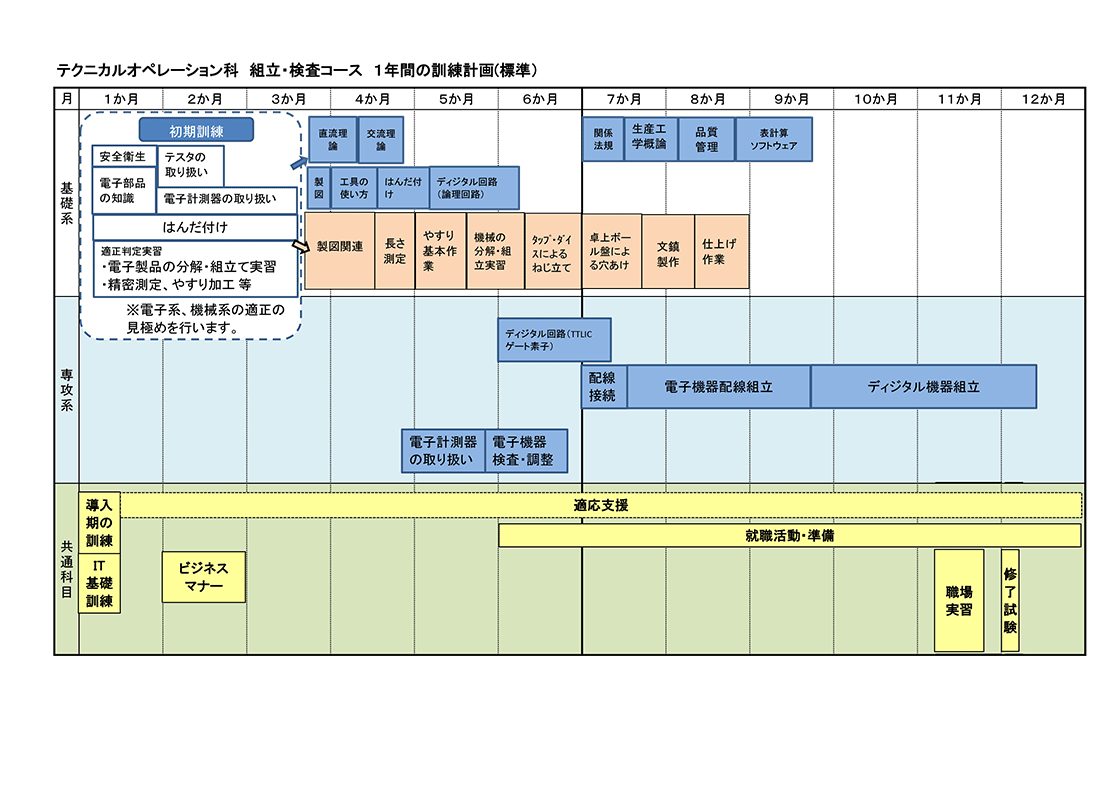 テクニカルオペレーション科組立・検査コース1年間の訓練計画（標準）のイラスト図