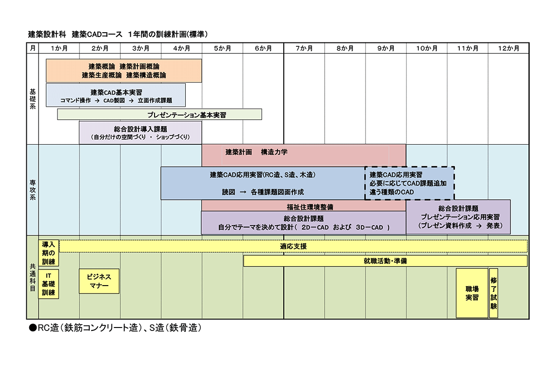 建築設計科建築CADコース1年間の訓練計画（標準）のイラスト図