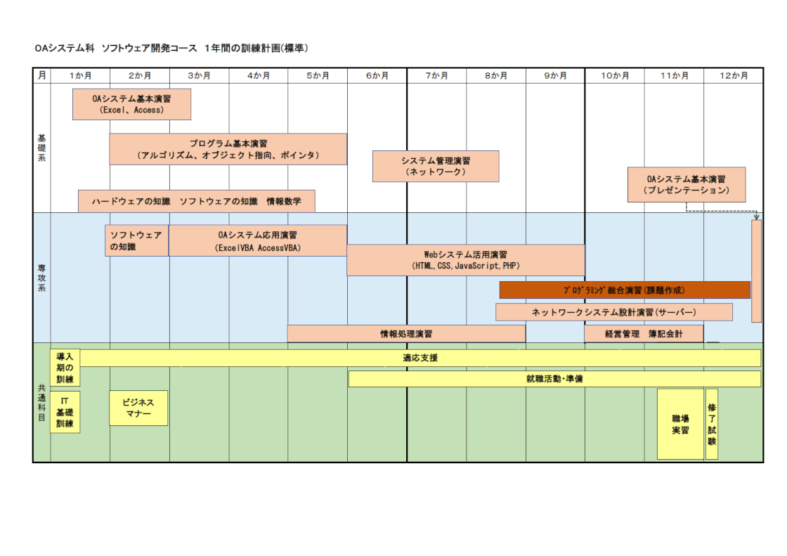 OAシステム科ソフトウェア開発コース1年間の訓練計画(標準)のイラスト図
