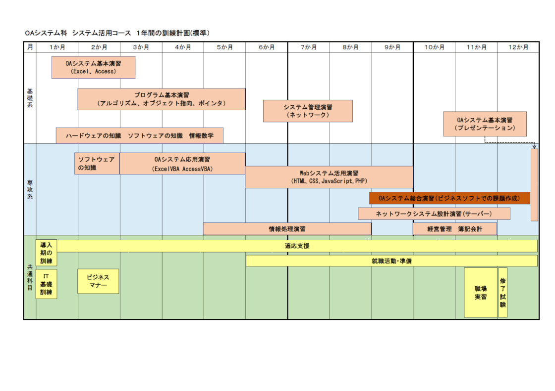 OAシステム科システム活用コース1年間の訓練計画（標準）のイラスト図