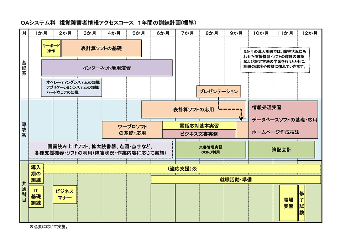 OAシステム科視覚障害者情報アクセスコース1年間の訓練計画（標準）のイラスト図