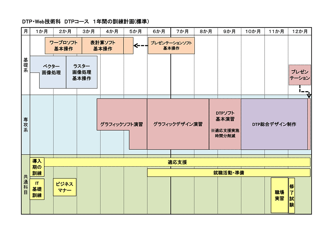 DTP・Web技術科DTPコース1年間の訓練計画(標準)のイラスト図