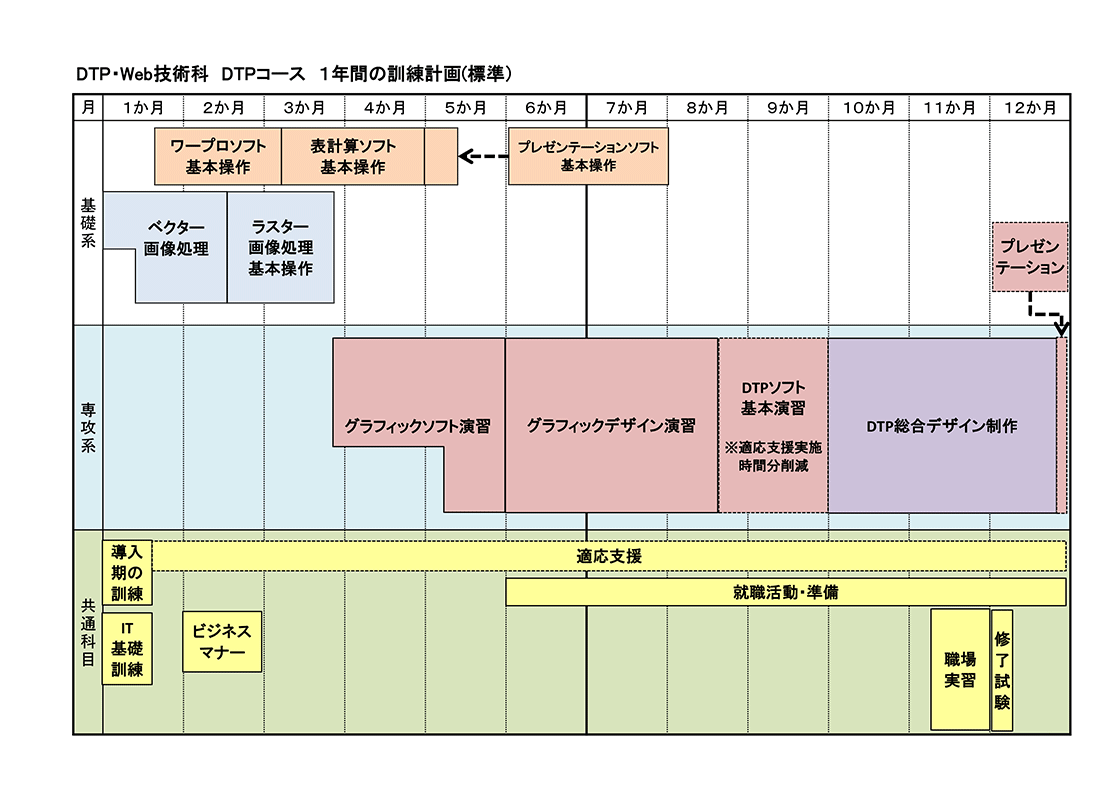 DTP・Web技術科DTPコース1年間の訓練計画（標準）のイラスト図